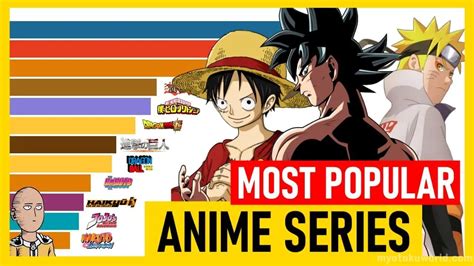 What is the most anime